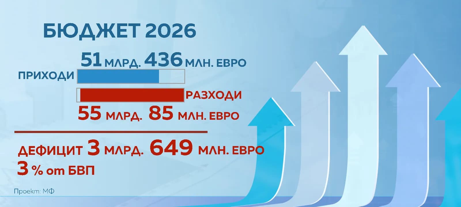 Снимка към „Бюджет 2027: почти 2 млрд. евро от нови данъци и по-строг контрол“