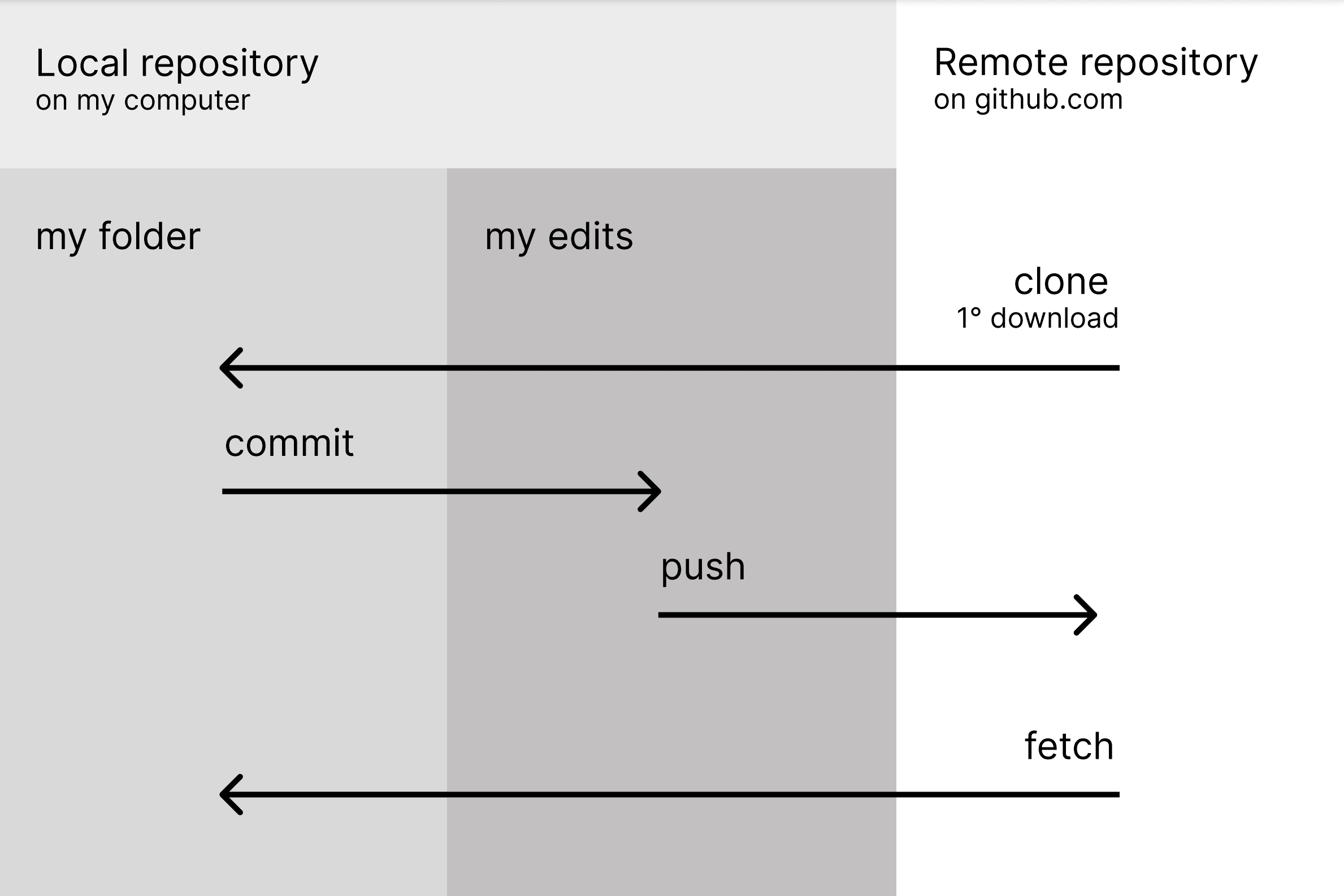 Снимка към „GitHub представи ReviewBench за оценка на AI системи за преглед на код“
