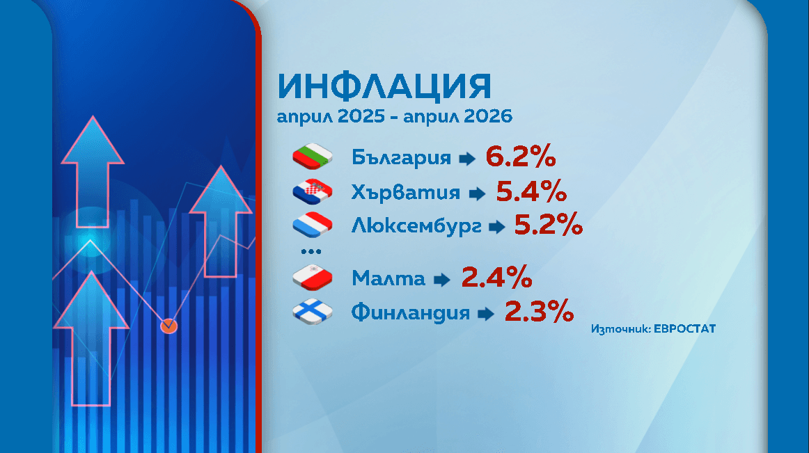 Снимка към „МВФ понижи прогнозата за растежа на България и очаква по-висока инфлация“